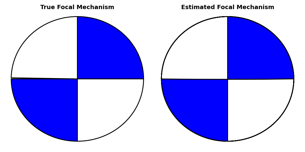 True Focal Mechanism, Estimated Focal Mechanism