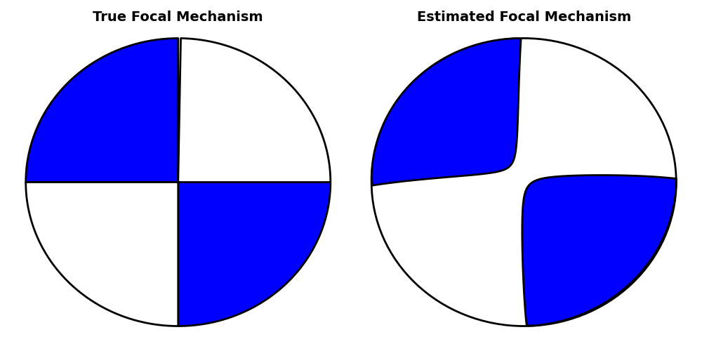 True Focal Mechanism, Estimated Focal Mechanism